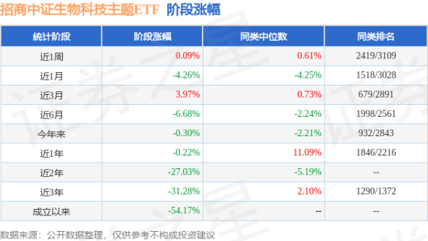 财盛配资 一季报点评：招商中证生物科技主题ETF基金季度涨幅4.74%