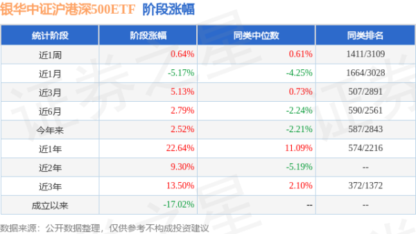 信钰证券 一季报点评：银华中证沪港深500ETF基金季度涨幅6.68%