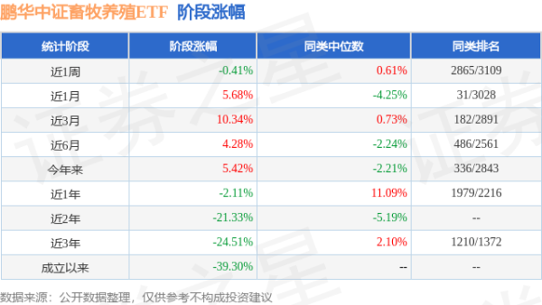 五五策略 一季报点评：鹏华中证畜牧养殖ETF基金季度涨幅-0.54%
