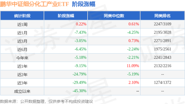 睿迎网 一季报点评：鹏华中证细分化工产业ETF基金季度涨幅1.06%