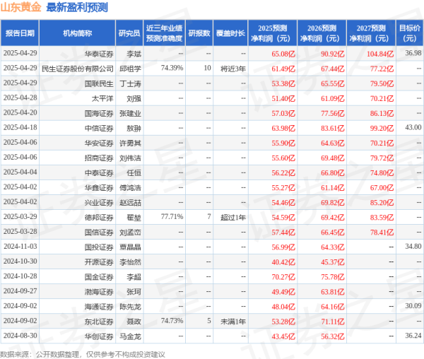 东南配资 东吴证券: 给予山东黄金买入评级