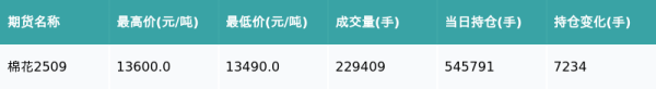 全民配资 棉花主力合约收涨0.33%