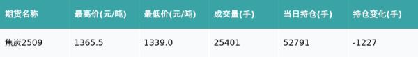 长宏策略 焦炭主力合约收涨1.31%