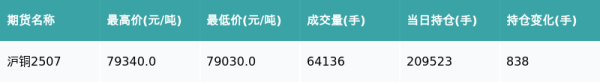 蜂窝配资 沪铜主力合约收涨0.2%